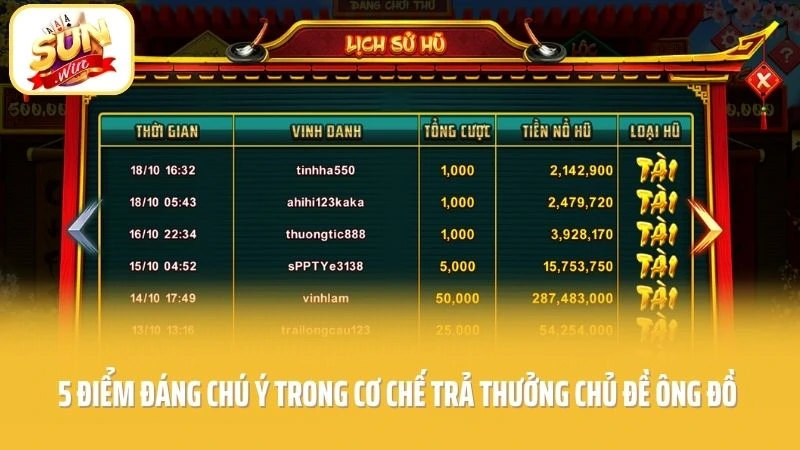 5 điểm đáng chú ý trong cơ chế trả thưởng chủ đề ông đồ 